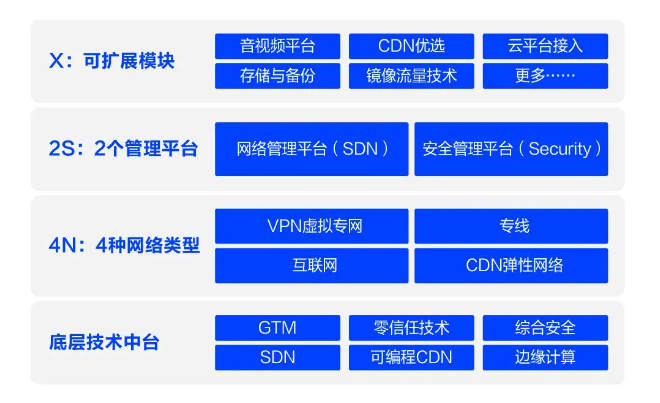 网宿科技2022年一季度营收12.32亿元，同比增长18.64%