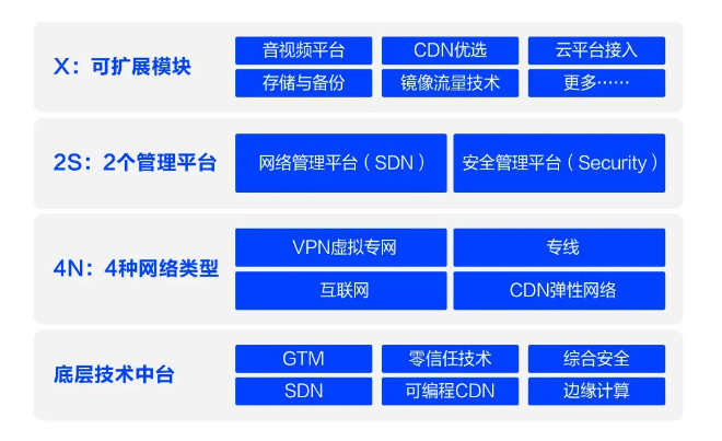 网宿QUIC：弱网环境下高性能传输的最佳方案