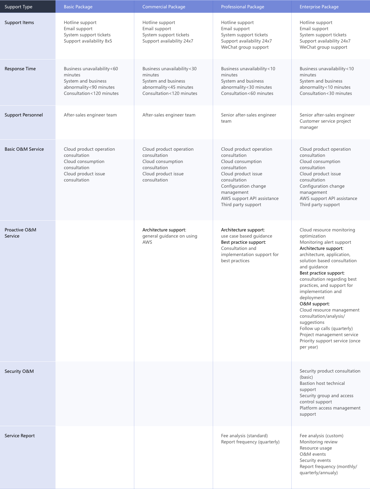 Service Package Comparison