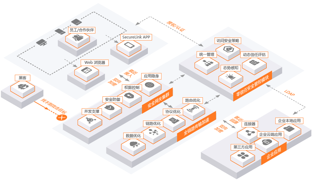 SecureLink_零信任安全_虚拟专用网络_安全接入_访问安全-网宿商城