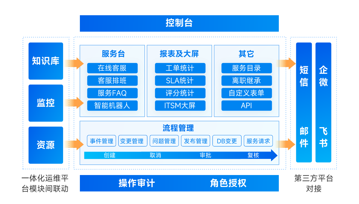 产品架构