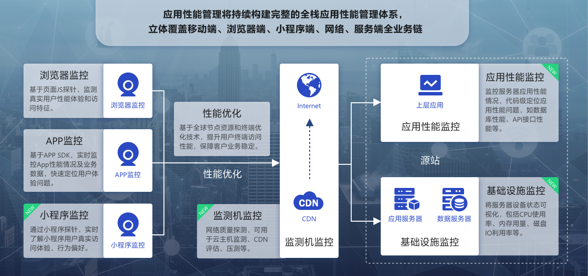 全栈应用性能管理体系