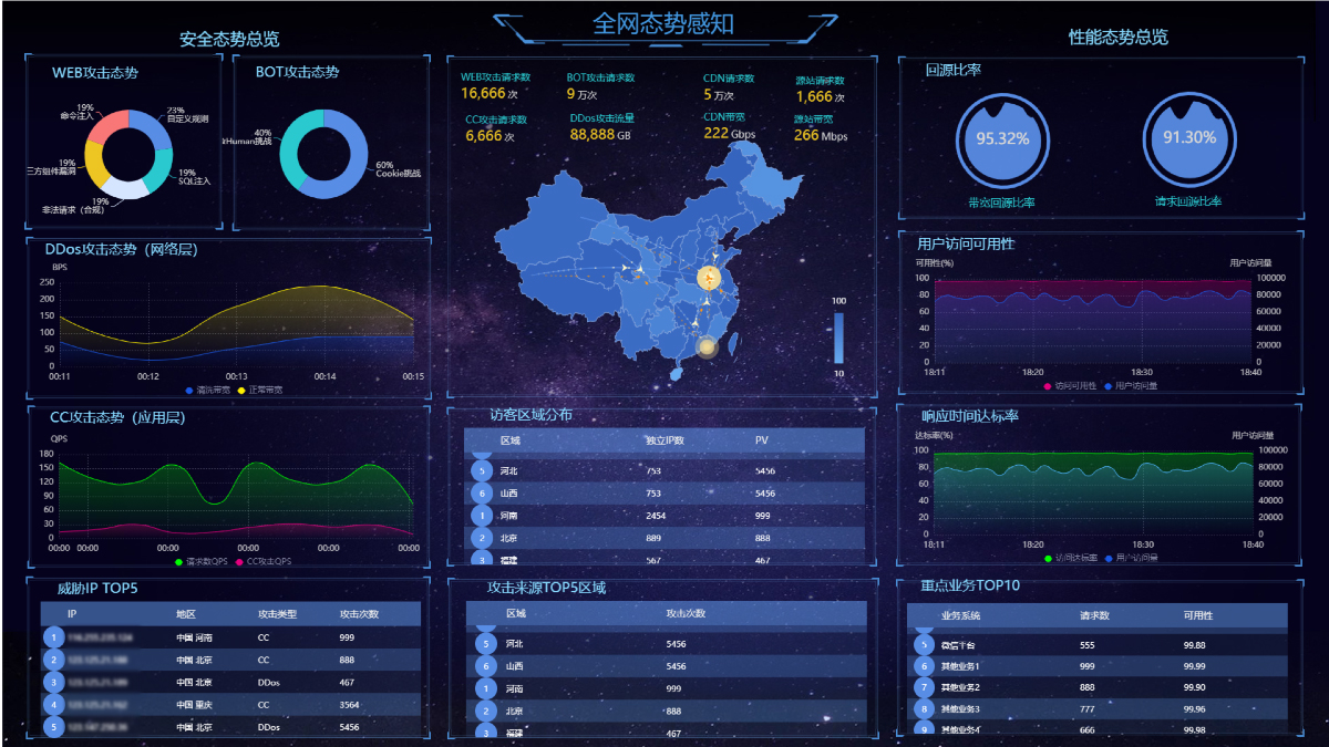 全网态势感知可视化大屏