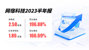 网宿科技2023上半年净利润同比增长196.88%